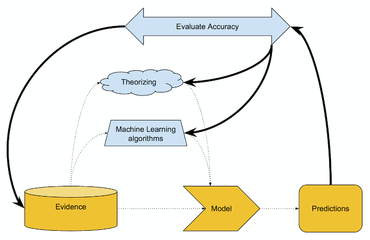 Model evaluation process
